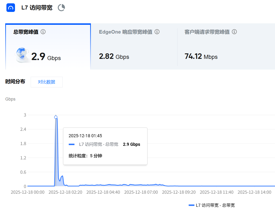 访问带宽