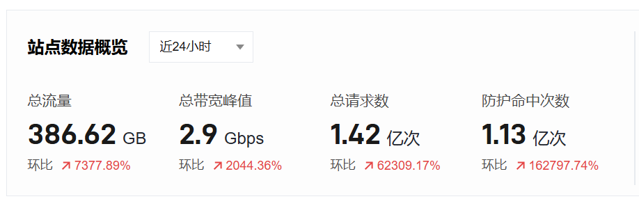 站点数据概览